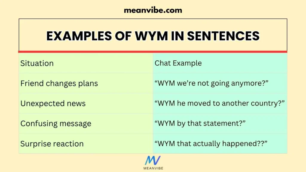 Examples of WYM in Sentences