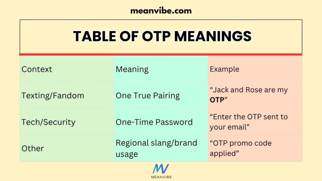 Table of OTP Meanings